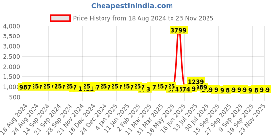 myntra.com YASH GALLERY Women Maroon Printed A-Line Kurta yash gallery Price History Graph from 18 Aug 2024 to 22 Nov 2025