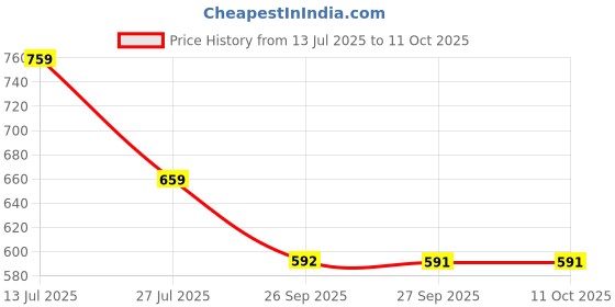 myntra.com YASH GALLERY Women Mirror Work Regular Top yash gallery Price History Graph from 13 Jul 2025 to 11 Oct 2025