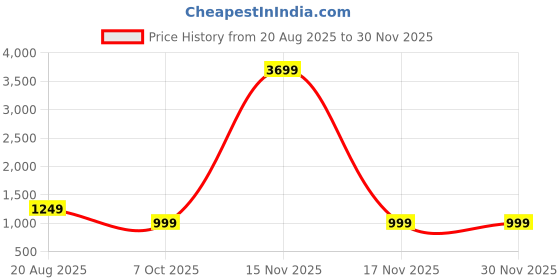 myntra.com YASH GALLERY Women Multi Viscose Rayon Kurtas yash gallery Price History Graph from 20 Aug 2025 to 29 Nov 2025