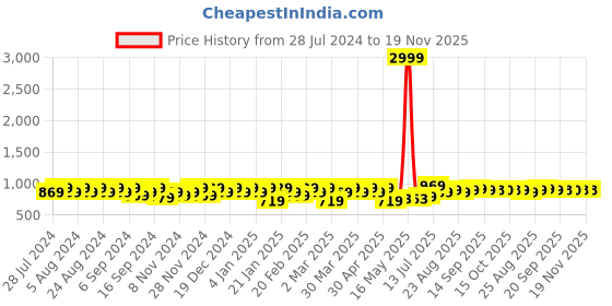 myntra.com YASH GALLERY Women Mustard Printed Anarkali Kurta yash gallery Price History Graph from 28 Jul 2024 to 19 Nov 2025