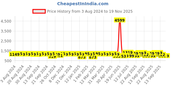 myntra.com YASH GALLERY Women Mustard Yellow & Black Yoke Design A-Line Kurta yash gallery Price History Graph from 3 Aug 2024 to 19 Nov 2025