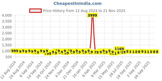myntra.com YASH GALLERY Women Mustard Yellow & Red Floral Plus Size Printed Anarkali Kurta yash gallery Price History Graph from 12 Aug 2024 to 21 Nov 2025