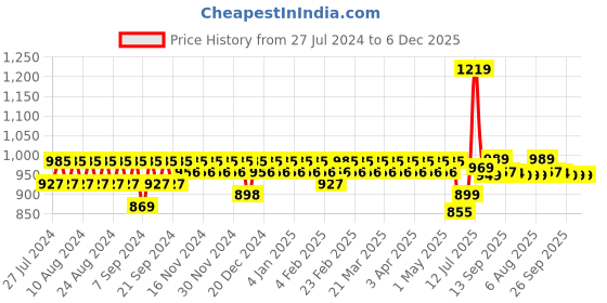 myntra.com YASH GALLERY Women Navy Blue  Grey Printed Anarkali Kurta yash gallery Price History Graph from 27 Jul 2024 to 6 Dec 2025