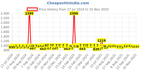 myntra.com Yash Gallery Women Off White & Pink Geometric Printed Anarkali Kurta yash gallery Price History Graph from 27 Jul 2024 to 25 Nov 2025