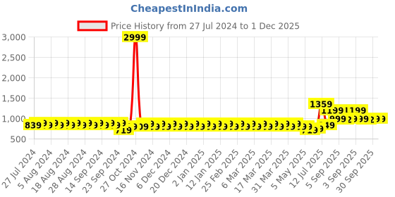 myntra.com YASH GALLERY Women Off-White Solid Flared Sharara yash gallery Price History Graph from 27 Jul 2024 to 30 Nov 2025
