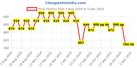 myntra.com YASH GALLERY Women Orange & Golden Geometric Foil Printed Kurta yash gallery Price History Graph from 3 Aug 2024 to 5 Dec 2025