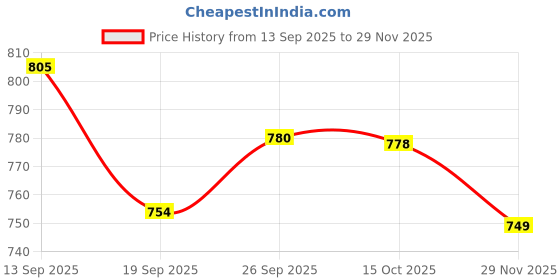 myntra.com YASH GALLERY Women Peach Viscose Rayon Floral Printed Short Kurti yash gallery Price History Graph from 13 Sep 2025 to 29 Nov 2025