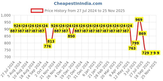 myntra.com YASH GALLERY Women Pink & Blue Ajrkah Yoke-Design Tiered A-Line Kurta yash gallery Price History Graph from 27 Jul 2024 to 24 Nov 2025