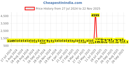 myntra.com YASH GALLERY Women Pink & Blue Printed A-Line Kurta yash gallery Price History Graph from 27 Jul 2024 to 21 Nov 2025