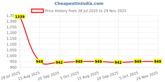 myntra.com YASH GALLERY Women Pink & Yellow Geometric Print Kurta with Trousers yash gallery Price History Graph from 28 Jul 2025 to 29 Nov 2025