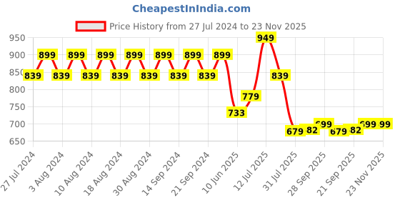 myntra.com YASH GALLERY Women Pink Solid Fringed A-Line Kurta yash gallery Price History Graph from 27 Jul 2024 to 22 Nov 2025