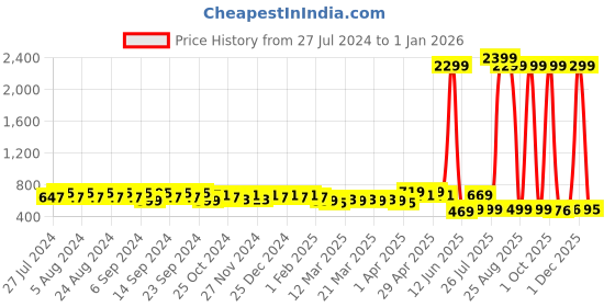 myntra.com YASH GALLERY Women Pink Straight Fit Solid Regular Cropped Trousers yash gallery Price History Graph from 27 Jul 2024 to 30 Dec 2025