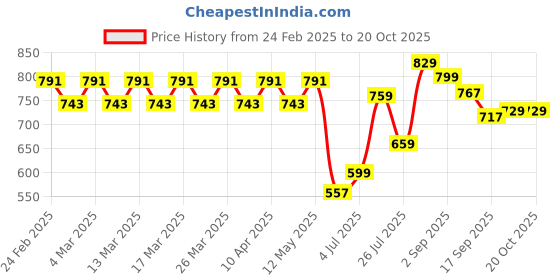 myntra.com YASH GALLERY Women Pleated Trousers yash gallery Price History Graph from 24 Feb 2025 to 18 Oct 2025