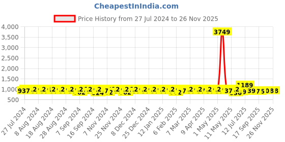 myntra.com YASH GALLERY Women Plus Size Black & Beige Solid Angrakha Anarkali Kurta yash gallery Price History Graph from 27 Jul 2024 to 24 Nov 2025