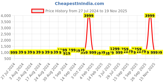 myntra.com YASH GALLERY Women Plus Size Black & White Geometric Printed Angrakha Anarkali Kurta yash gallery Price History Graph from 27 Jul 2024 to 19 Nov 2025