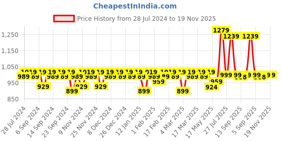 myntra.com YASH GALLERY Women Plus Size Black & White Yoke Design Bell Sleeves A-Line Kurta yash gallery Price History Graph from 28 Jul 2024 to 19 Nov 2025