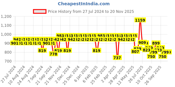 myntra.com Yash Gallery Women Plus Size Black Ethnic Motifs Yoke Design Bell Sleeves Kurta yash gallery Price History Graph from 27 Jul 2024 to 20 Nov 2025