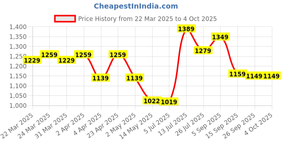 myntra.com YASH GALLERY Women Plus Size BlackBlue Printed Angrakha Anarkali Kurta yash gallery Price History Graph from 22 Mar 2025 to 4 Oct 2025