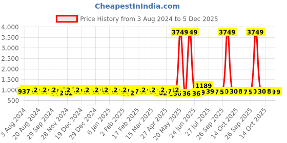 myntra.com YASH GALLERY Women Plus Size Blue & Beige Solid Angrakha Anarkali Kurta yash gallery Price History Graph from 3 Aug 2024 to 5 Dec 2025
