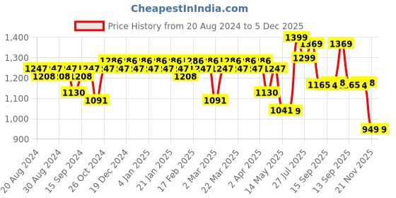 myntra.com YASH GALLERY Women Plus Size Blue Ethnic Motifs Embroidered A-Line Angrakha Kurta yash gallery Price History Graph from 20 Aug 2024 to 5 Dec 2025