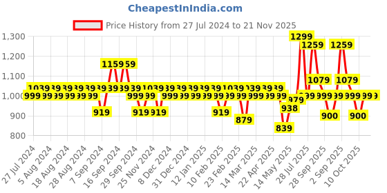myntra.com YASH GALLERY Women Plus Size Green  Golden Printed Anarkali Kurta yash gallery Price History Graph from 27 Jul 2024 to 20 Nov 2025