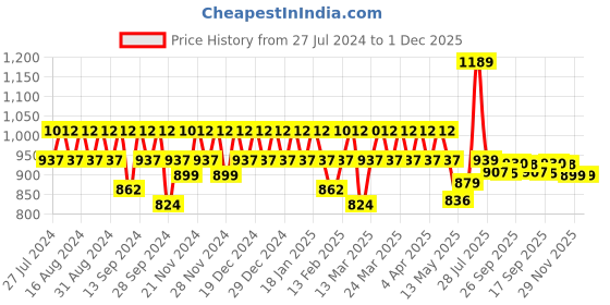 myntra.com YASH GALLERY Women Plus Size Green Solid Angrakha Anarkali Kurta yash gallery Price History Graph from 27 Jul 2024 to 1 Dec 2025