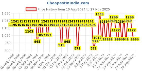 myntra.com YASH GALLERY Women Plus Size Green Yoke Design Angrakha Anarkali Kurta yash gallery Price History Graph from 10 Aug 2024 to 26 Nov 2025
