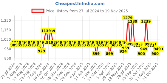 myntra.com YASH GALLERY Women Plus Size Maroon & Beige Ethnic Motifs Printed Anarkali Kurta yash gallery Price History Graph from 27 Jul 2024 to 19 Nov 2025