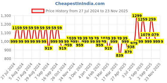 myntra.com YASH GALLERY Women Plus Size Maroon Embroidered Detail A-Line Kurta yash gallery Price History Graph from 27 Jul 2024 to 23 Nov 2025