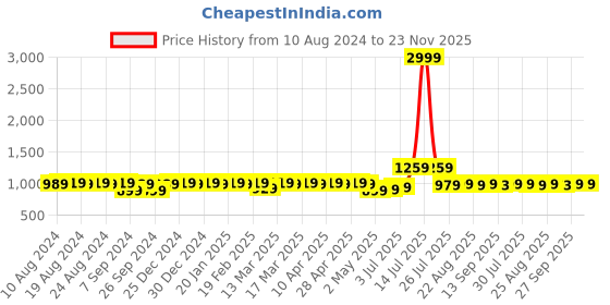 myntra.com YASH GALLERY Women Plus Size Mustard Yellow & Brown Ethnic Motifs Printed Kurta yash gallery Price History Graph from 10 Aug 2024 to 23 Nov 2025