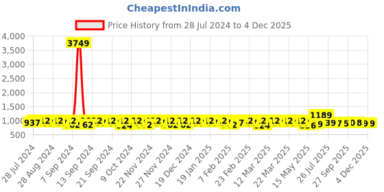 myntra.com YASH GALLERY Women Plus Size Mustard Yellow Yoke Design Angrakha Anarkali Kurta yash gallery Price History Graph from 28 Jul 2024 to 4 Dec 2025