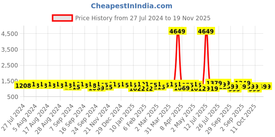myntra.com YASH GALLERY Women Plus Size Navy Blue & Golden Printed A-Line Kurta yash gallery Price History Graph from 27 Jul 2024 to 19 Nov 2025