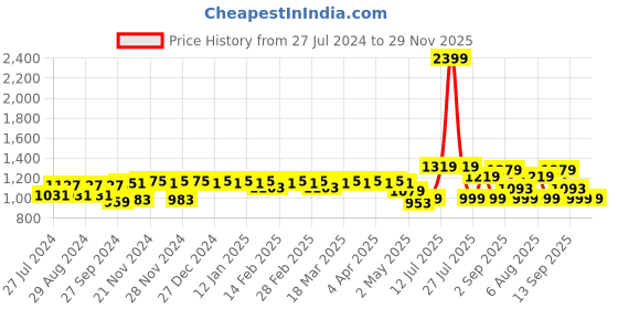 myntra.com YASH GALLERY Women Plus Size Navy Blue & White Printed Anarkali Kurta yash gallery Price History Graph from 27 Jul 2024 to 29 Nov 2025