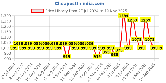 myntra.com YASH GALLERY Women Plus Size Teal Blue & Golden Buti Printed Anarkali Kurta yash gallery Price History Graph from 27 Jul 2024 to 19 Nov 2025