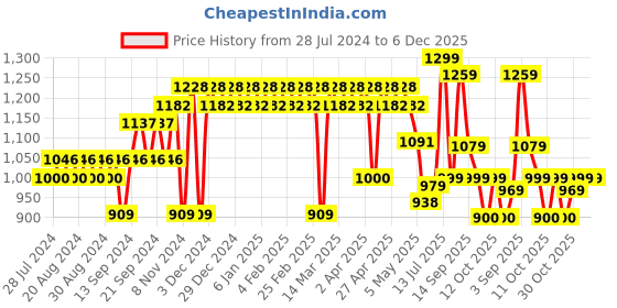 myntra.com YASH GALLERY Women Plus Size Teal Blue & Golden Motifs Printed Gotta Patti Anarkali Kurta yash gallery Price History Graph from 28 Jul 2024 to 5 Dec 2025