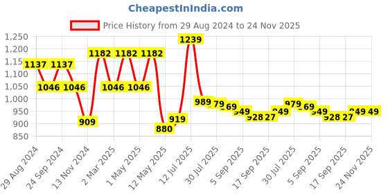 myntra.com YASH GALLERY Women Plus Size Tie-Up Fit And Flare Midi Dress yash gallery Price History Graph from 29 Aug 2024 to 24 Nov 2025