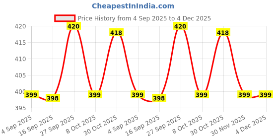 myntra.com YASH GALLERY Women Printed Cambric Cotton Halter Neck Top yash gallery Price History Graph from 4 Sep 2025 to 3 Dec 2025