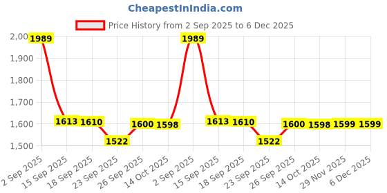myntra.com YASH GALLERY Women Printed Cotton Blend Kurta & Trousers yash gallery Price History Graph from 2 Sep 2025 to 5 Dec 2025