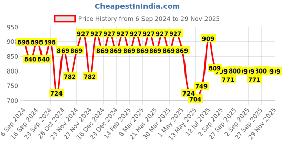 myntra.com YASH GALLERY Women Printed Flared Sleeves Kurta yash gallery Price History Graph from 6 Sep 2024 to 29 Nov 2025