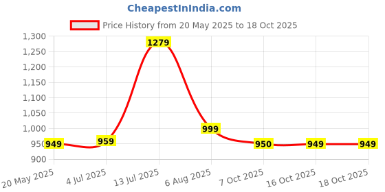 myntra.com YASH GALLERY Women Printed Kurta yash gallery Price History Graph from 20 May 2025 to 16 Oct 2025