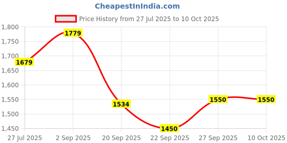 myntra.com YASH GALLERY Women Printed Kurta with Trousers & With Dupatta yash gallery Price History Graph from 27 Jul 2025 to 9 Oct 2025