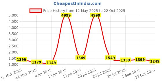 myntra.com YASH GALLERY Women Printed Pure Cotton Kurta with Trousers & Dupatta yash gallery Price History Graph from 12 May 2025 to 22 Oct 2025