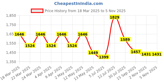 myntra.com YASH GALLERY Women Printed Regular Pure Cotton Kurta with Trousers & With Dupatta yash gallery Price History Graph from 18 Mar 2025 to 5 Nov 2025