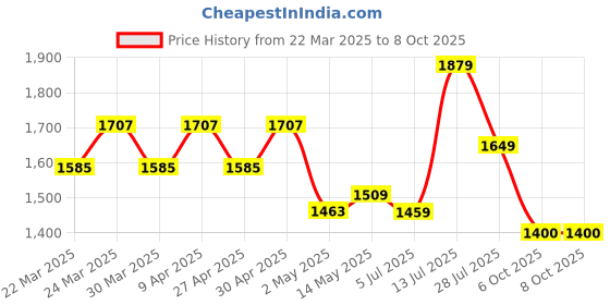 myntra.com YASH GALLERY Women Printed Regular Pure Cotton Kurta with Trousers & With Dupatta yash gallery Price History Graph from 22 Mar 2025 to 7 Oct 2025