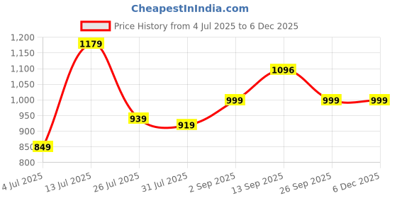 myntra.com YASH GALLERY Women Printed Top With Pyjama Night suit yash gallery Price History Graph from 4 Jul 2025 to 5 Dec 2025