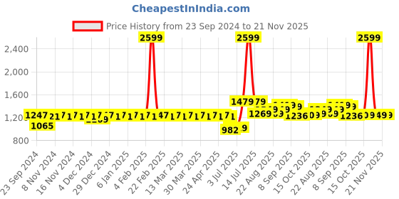 myntra.com YASH GALLERY Women Red & Black Printed Yoke Design Kurta with Trousers yash gallery Price History Graph from 23 Sep 2024 to 20 Nov 2025