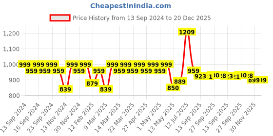 myntra.com YASH GALLERY Women Red & Blue Ethnic Motifs Printed Anarkali Kurta yash gallery Price History Graph from 13 Sep 2024 to 19 Dec 2025