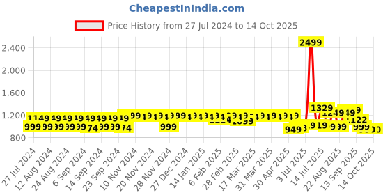 myntra.com YASH GALLERY Women Red & Blue Printed A-Line Kurta yash gallery Price History Graph from 27 Jul 2024 to 13 Oct 2025