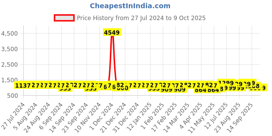myntra.com YASH GALLERY Women Red & Cream-Coloured Printed A-Line Kurta yash gallery Price History Graph from 27 Jul 2024 to 9 Oct 2025