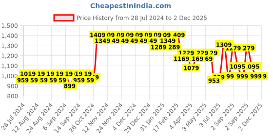 myntra.com YASH GALLERY Women Red & Golden Printed Anarkali Kurta yash gallery Price History Graph from 28 Jul 2024 to 2 Dec 2025